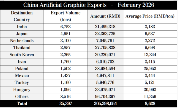 China Artificial Graphite Exports – February 2026.png China Artificial Graphite Exports – February 2026.png
