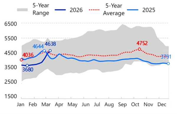 2025–2026 Weekly China Residual Oil Spot Price Comparison Chart.png