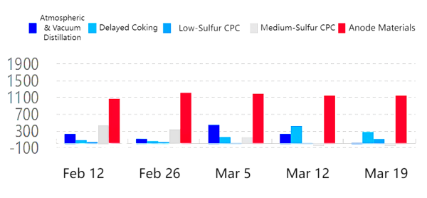 2026 Weekly Profit Comparison of Petroleum Coke and Downstream Products.png