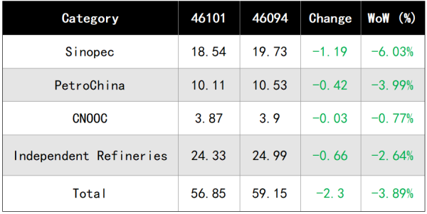 2026 Weekly Output of Domestic Refinery Petroleum Coke.png
