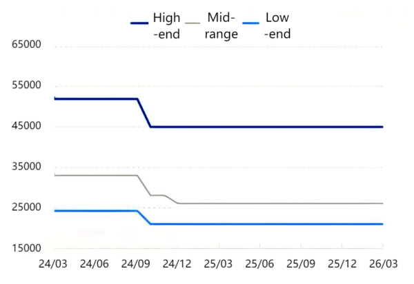Figure 2_Price Trend of Natural Graphite Anode Materials in China.png