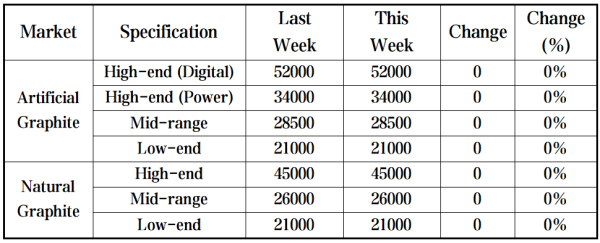 Weekly Price Changes of Anode Materials in China.png