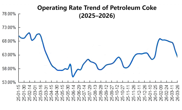 Operating Rate Trend of Petroleum Coke (2025–2026).png