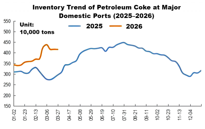 Inventory Trend of Petroleum Coke at Major Domestic Ports (2025–2026).png