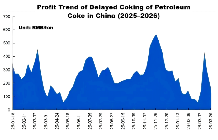 Profit Trend of Delayed Coking of Petroleum Coke in China (2025–2026).png