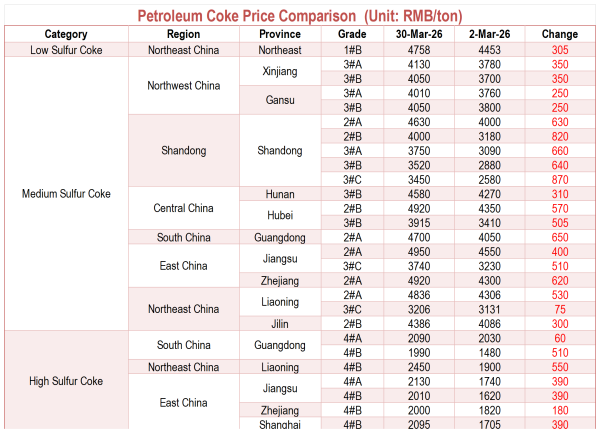 【Petroleum Coke】Prices Rose Across the Board in March, Further Upside Expected in April