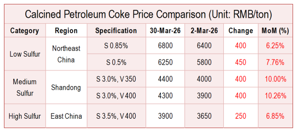 Monthly Calcined Petroleum Coke Price Comparison.png