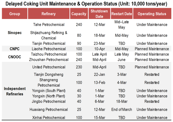 Delayed Coking Unit Maintenance & Operation Status.png