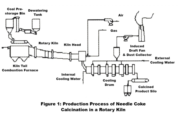Figure 1_Production Process of Needle CokeCalcination in a Rotary Kiln.png