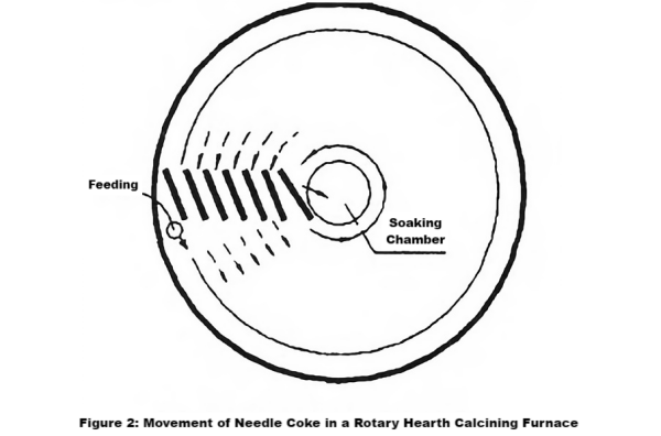 Figure 2_Movement of Needle Coke in a Rotary Hearth Calcining Furnace.png