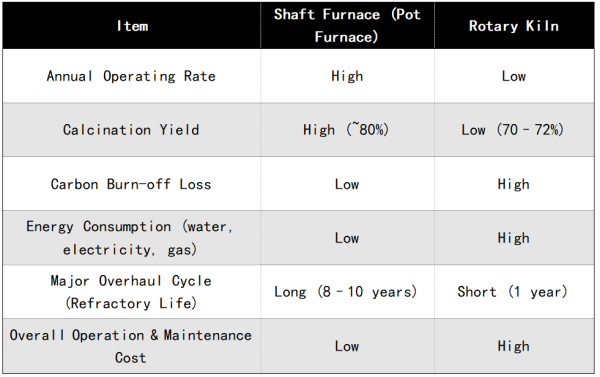 The advantages and disadvantages of shaft furnaces compared with rotary kilns.png
