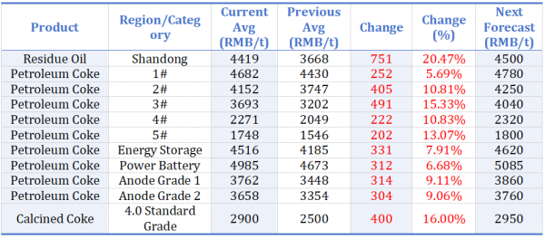 Table 1_ Comparison of average prices of various petroleum coke grades.png