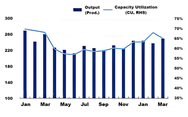 Figure 1_2025–2026 China petroleum coke production and capacity utilization trend.png