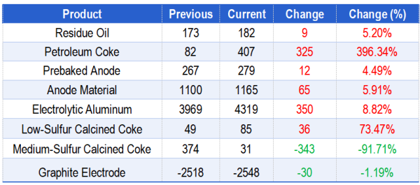 Table 2_Theoretical profit changes of petroleum coke and major downstream products.png