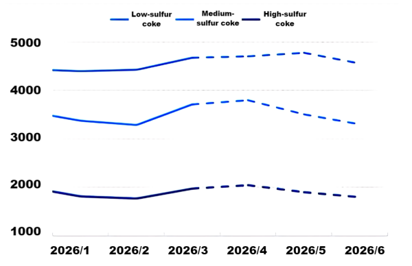 Petroleum coke spot price trend for the next three months.png Petroleum coke spot price trend for the next three months.png