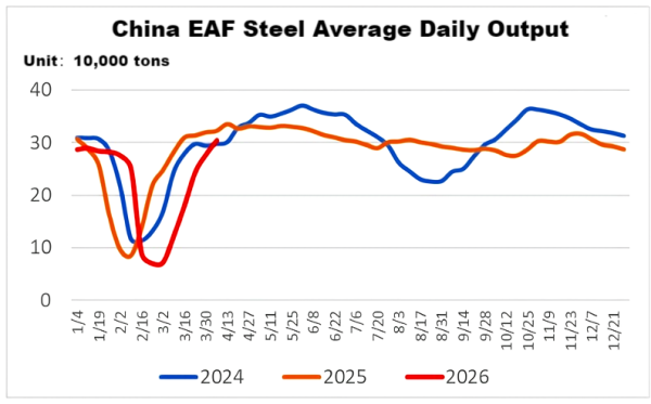China EAF Steel Average Daily Output.png