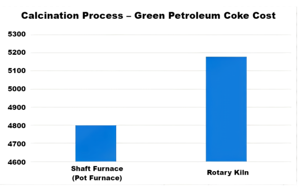 Calcination Process -Green Petroleum Coke Cost.png