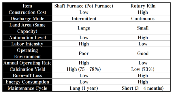 Comparison of Advantages and Disadvantages between Shaft Furnace and Rotary Kiln.png