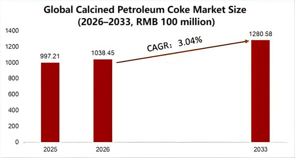 Global Calcined Petroleum Coke Market Size (2026–2033, RMB 100 million).png