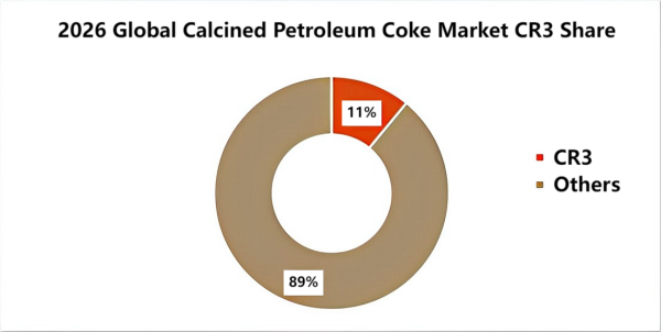 2026 Global Calcined Petroleum Coke Market CR3 Share.png
