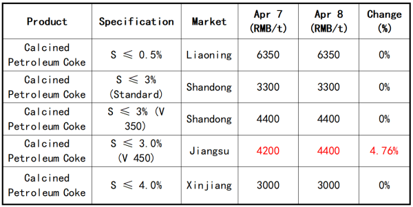 Calcined Petroleum Coke Price Trends.png