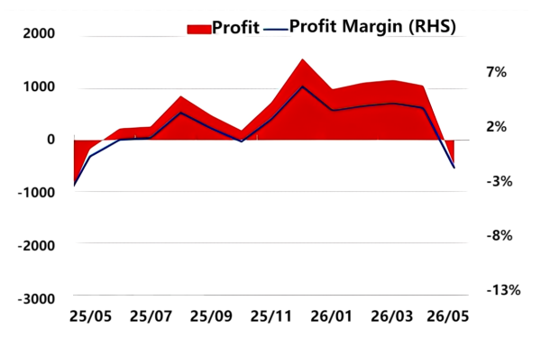 Figure 1_Mid-range Artificial Graphite Production Profit.png