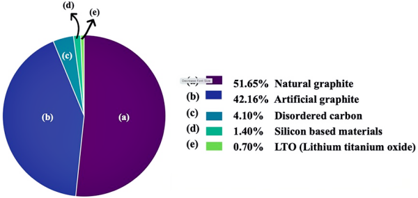 Figure 2_Market share of anode materials in 2015.png