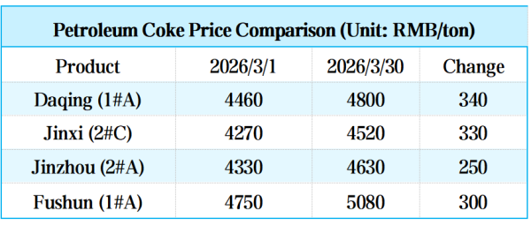 Table_ China Petroleum Coke Reference Prices This Month.png