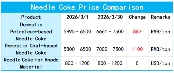 Table_China Needle Coke (Green Coke) Prices This Month.png