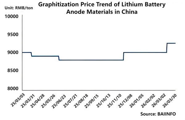 Graphitization Price Trend of Lithium Battery Anode Materials in China.png