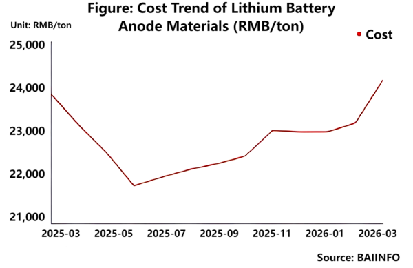 Figure_Cost Trend of Lithium Battery Anode Materials.png