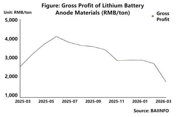 Figure_Gross Profit of Lithium Battery Anode Materials.png