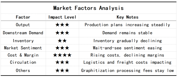 Table_Analysis of Factors Affecting Lithium Battery Anode Material Prices in March 2026.png