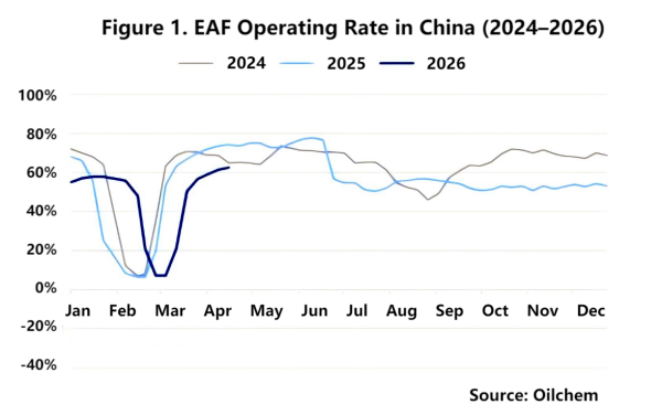 Figure 1. EAF Operating Rate in China (2024–2026).png