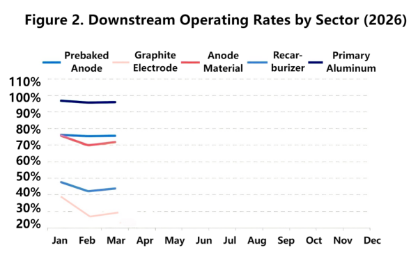 Figure 2. Downstream Operating Rates by Sector (2026).png