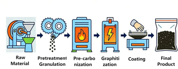 Artificial graphite production process diagram.png