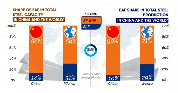 EAF SHARE IN TOTAL STEEL.png