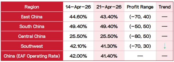 The operating rate of 50 EAF steel mills.png