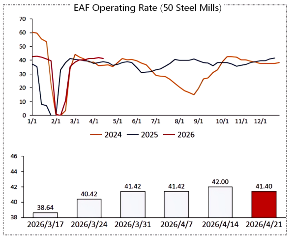 EAF Operating Rate (50 Steel Mills).png