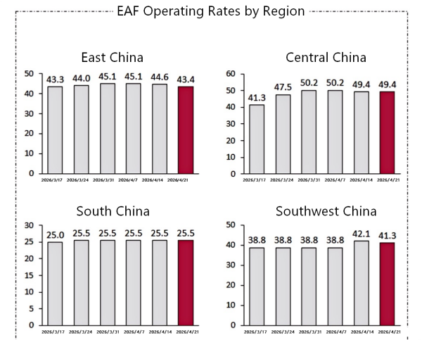 EAF Operating Rates by Region.png