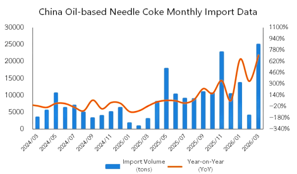 China Oil-based Needle Coke Monthly Import Data.png
