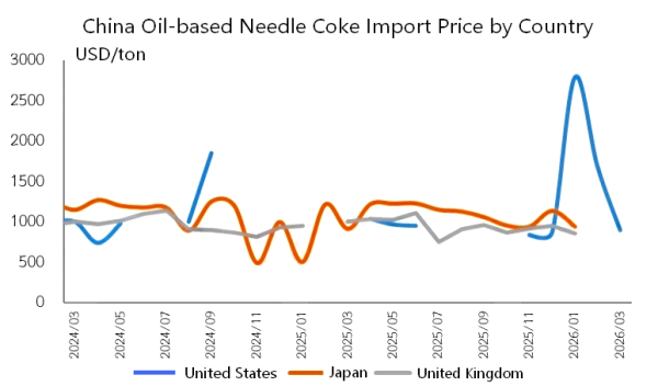 China Oil-based Needle Coke Import Price by Country.png