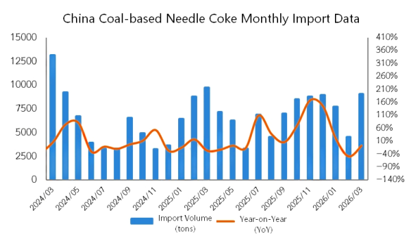 China Coal-based Needle Coke Monthly Import Data.png