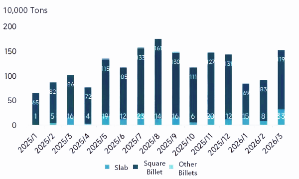Figure 2. Monthly Billet Exports by Product Type (2025.01–2026.03).png