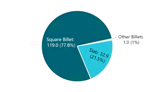 Figure 3. Export Share by Billet Type (March 2026).png