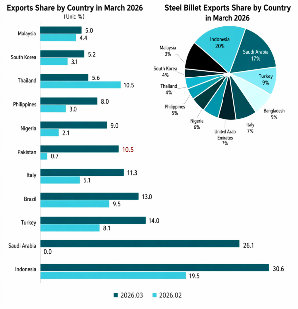 Figure 4. Steel Billet Exports by Country (March 2026).png