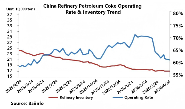 Figure 2.China Refinery Petroleum Coke Operating Rate & Inventory Trend.png