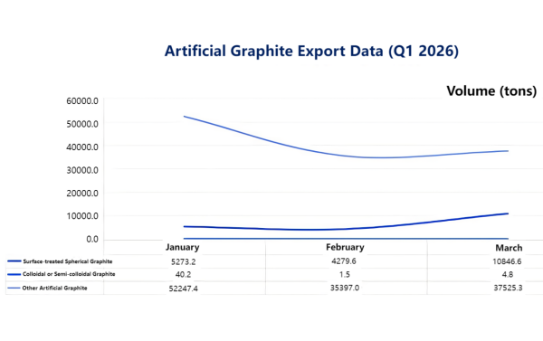 Artificial Graphite Export Data (Q1 2026).png
