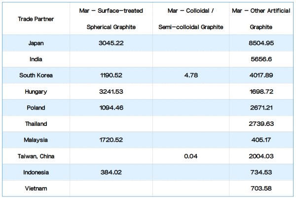 The top three export destinations for artificial graphite.png