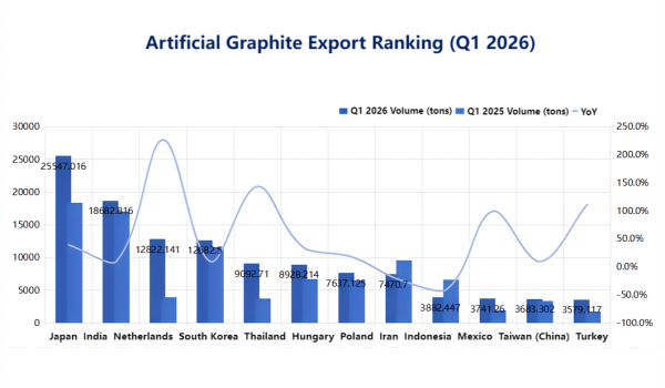 Artificial Graphite Export Ranking (Q1 2026).png